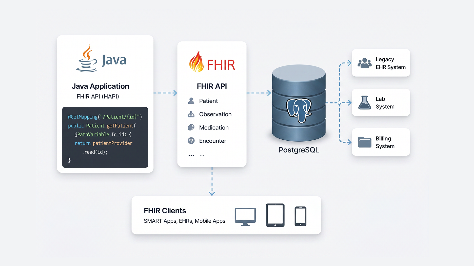 FHIR Facade on Postgres